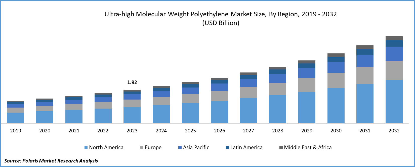 Ultra-high Molecular Weight Polyethylene Market Size